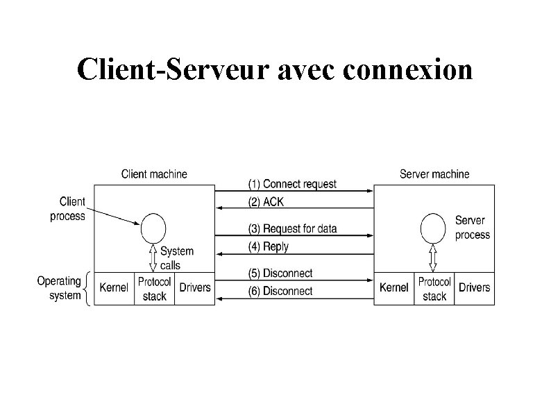 Client-Serveur avec connexion 