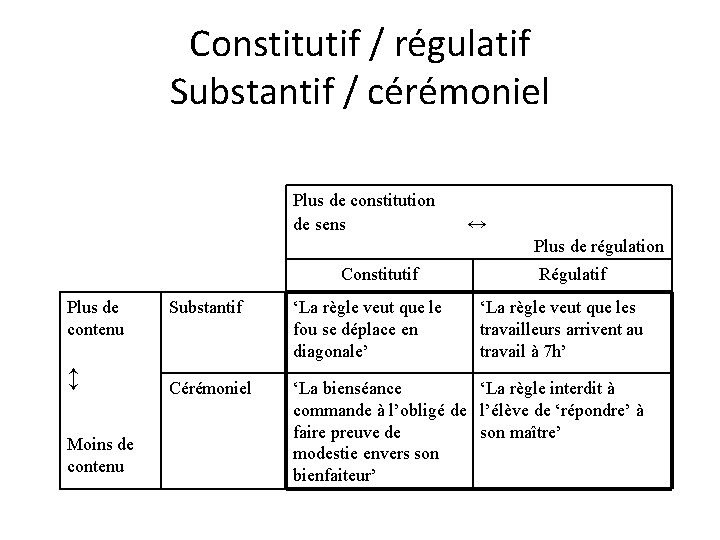 Constitutif / régulatif Substantif / cérémoniel Plus de constitution de sens ↔ Plus de