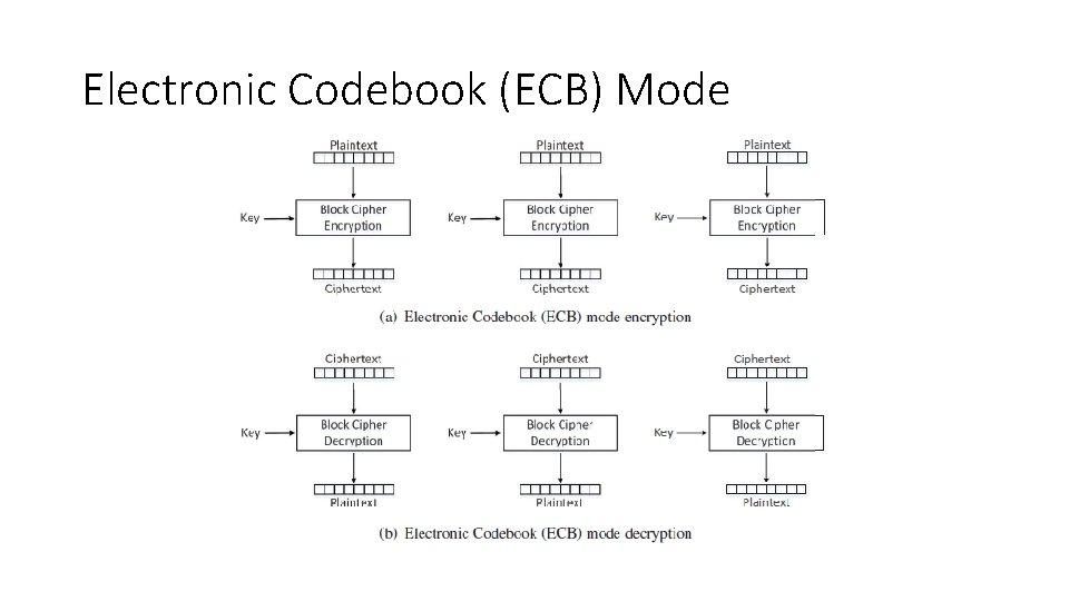 Electronic Codebook (ECB) Mode 