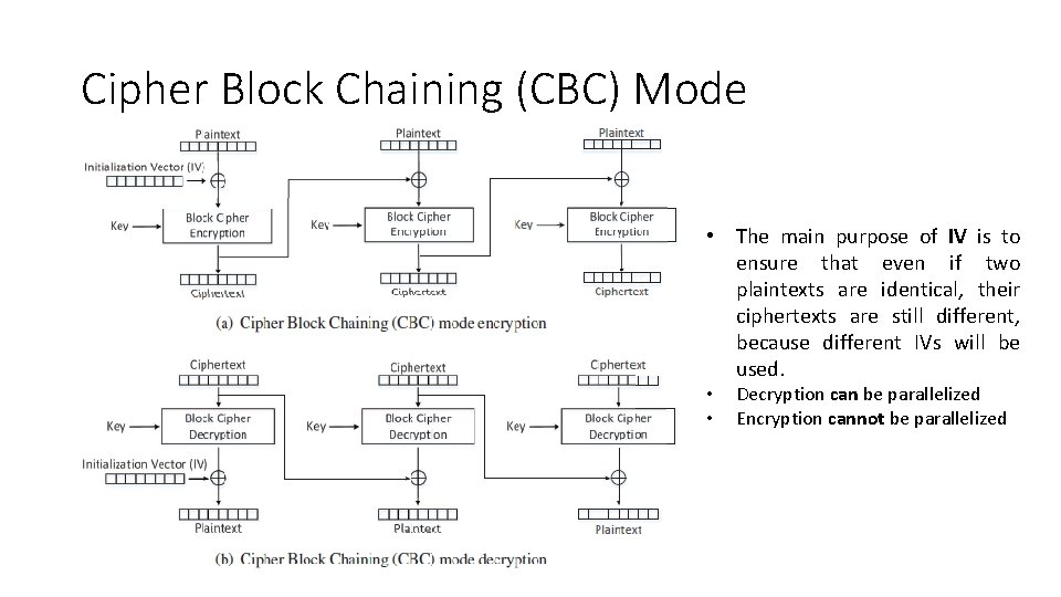 Cipher Block Chaining (CBC) Mode • The main purpose of IV is to ensure