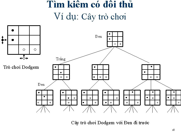 Tìm kiếm có đối thủ Ví dụ: Cây trò chơi Đen Trắng Trò chơi