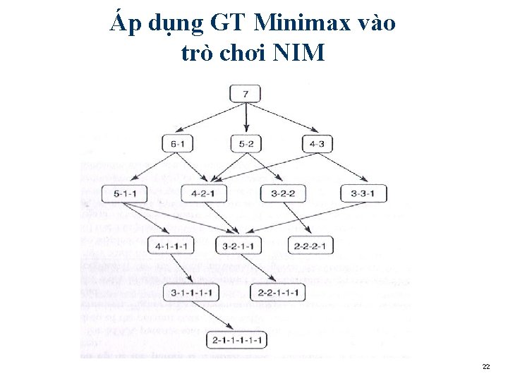 Áp dụng GT Minimax vào trò chơi NIM 22 