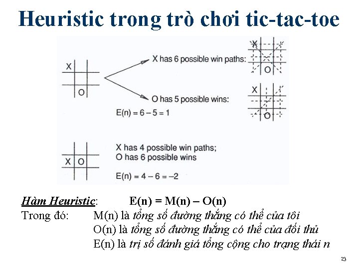 Heuristic trong trò chơi tic-tac-toe Hàm Heuristic: E(n) = M(n) – O(n) Trong đó: