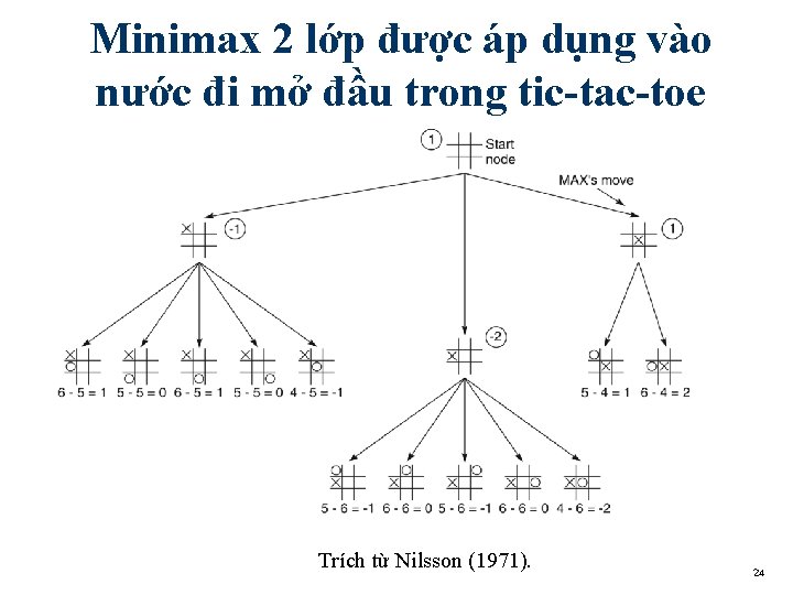 Minimax 2 lớp được áp dụng vào nước đi mở đầu trong tic-tac-toe Trích