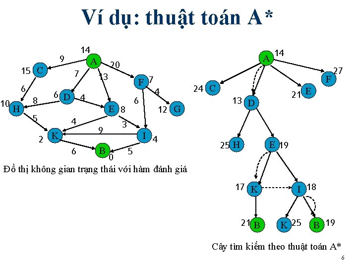 Ví dụ: thuật toán A* 9 15 C 6 10 H 8 14 A