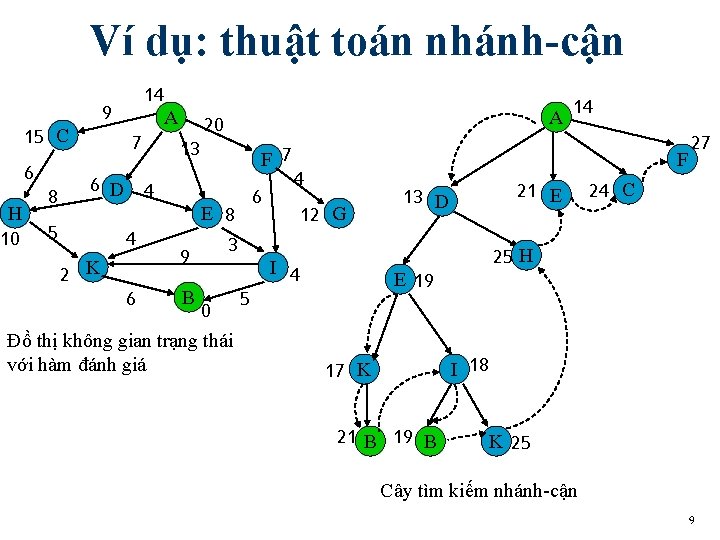 Ví dụ: thuật toán nhánh-cận 9 15 C 6 H 10 8 14 A