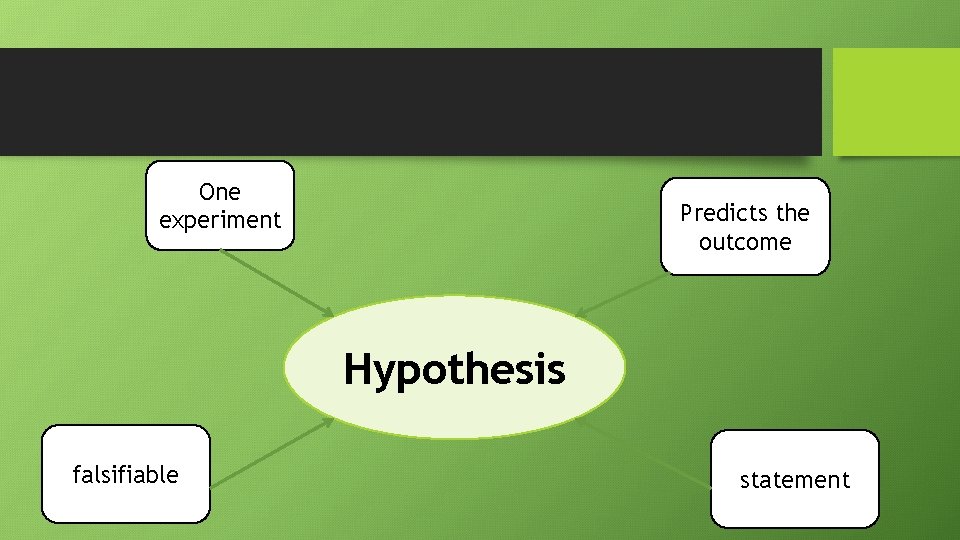 One experiment Predicts the outcome Hypothesis falsifiable statement 