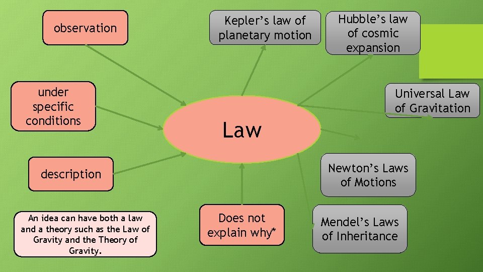 observation under specific conditions Kepler’s law of planetary motion Universal Law of Gravitation Law