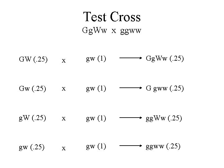 Test Cross Gg. Ww x ggww GW (. 25) x gw (1) Gg. Ww