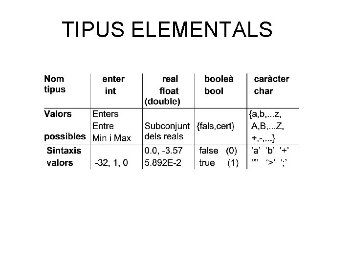 TIPUS ELEMENTALS 