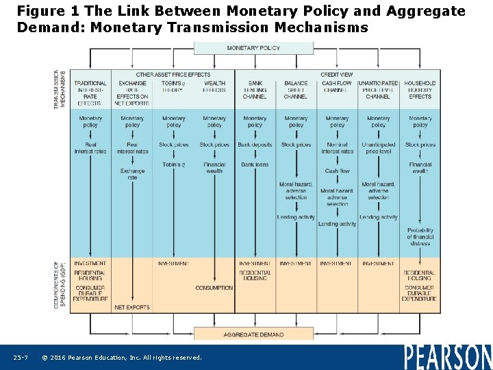 Figure 1 The Link Between Monetary Policy and Aggregate Demand: Monetary Transmission Mechanisms 25