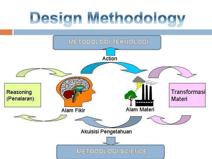 METODOLOGI TEKNOLOGI Action Transformasi Materi Reasoning (Penalaran) Alam Fikir Alam Materi Akuisisi Pengetahuan METODOLOGI