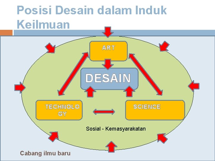 Posisi Desain dalam Induk Keilmuan ART DESAIN TECHNOLO GY SCIENCE Sosial - Kemasyarakatan Cabang
