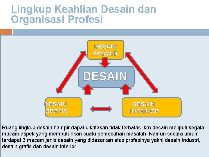 Lingkup Keahlian Desain dan Organisasi Profesi DESAIN PRODUK DESAIN GRAFIS DESAIN INTERIOR Ruang lingkup