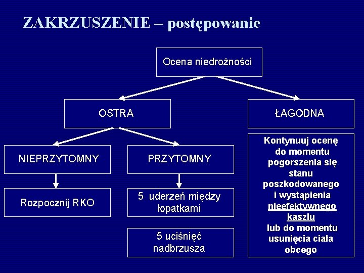 ZAKRZUSZENIE – postępowanie Ocena niedrożności OSTRA ŁAGODNA NIEPRZYTOMNY Rozpocznij RKO 5 uderzeń między łopatkami