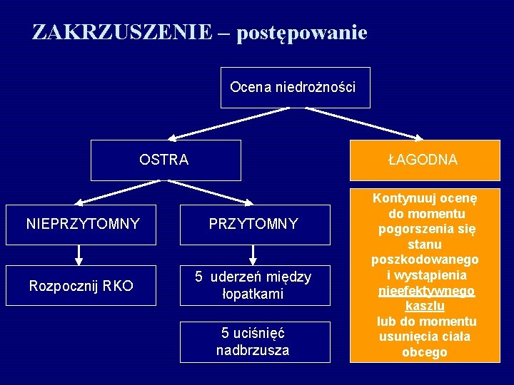 ZAKRZUSZENIE – postępowanie Ocena niedrożności OSTRA ŁAGODNA NIEPRZYTOMNY Rozpocznij RKO 5 uderzeń między łopatkami