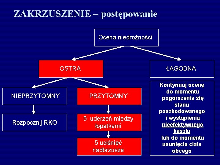 ZAKRZUSZENIE – postępowanie Ocena niedrożności OSTRA ŁAGODNA NIEPRZYTOMNY Rozpocznij RKO 5 uderzeń między łopatkami