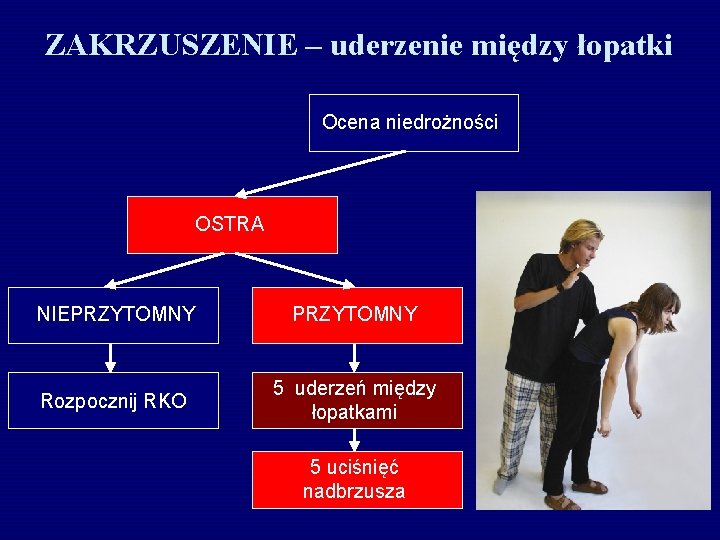 ZAKRZUSZENIE – uderzenie między łopatki Ocena niedrożności OSTRA NIEPRZYTOMNY Rozpocznij RKO 5 uderzeń między