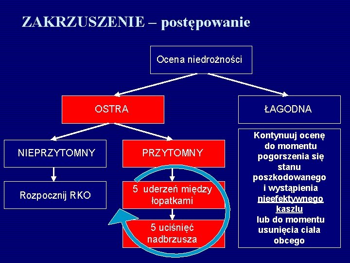 ZAKRZUSZENIE – postępowanie Ocena niedrożności OSTRA ŁAGODNA NIEPRZYTOMNY Rozpocznij RKO 5 uderzeń między łopatkami