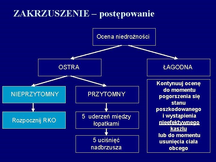 ZAKRZUSZENIE – postępowanie Ocena niedrożności OSTRA ŁAGODNA NIEPRZYTOMNY Rozpocznij RKO 5 uderzeń między łopatkami