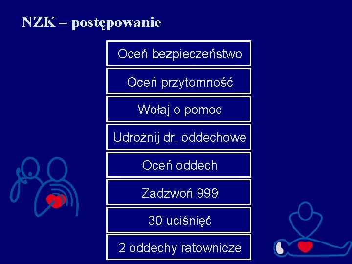 NZK – postępowanie Oceń bezpieczeństwo Oceń przytomność Wołaj o pomoc Udrożnij dr. oddechowe Oceń