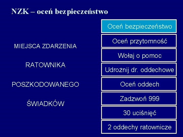 NZK – oceń bezpieczeństwo Oceń bezpieczeństwo MIEJSCA ZDARZENIA Oceń przytomność Wołaj o pomoc RATOWNIKA