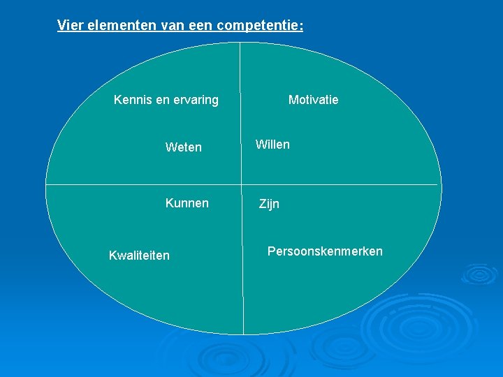 Vier elementen van een competentie: Kennis en ervaring Motivatie Weten Willen Kunnen Zijn Kwaliteiten Vier elementen van een competentie: Kennis en ervaring Motivatie Weten Willen Kunnen Zijn Kwaliteiten