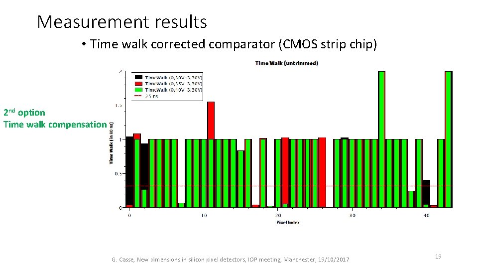 Measurement results • Time walk corrected comparator (CMOS strip chip) 2 nd option Time