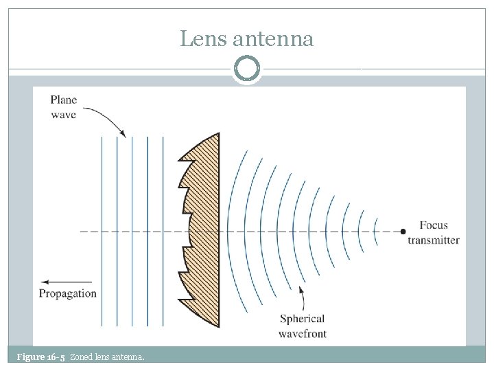 Lens antenna Figure 16 -5 Zoned lens antenna. 