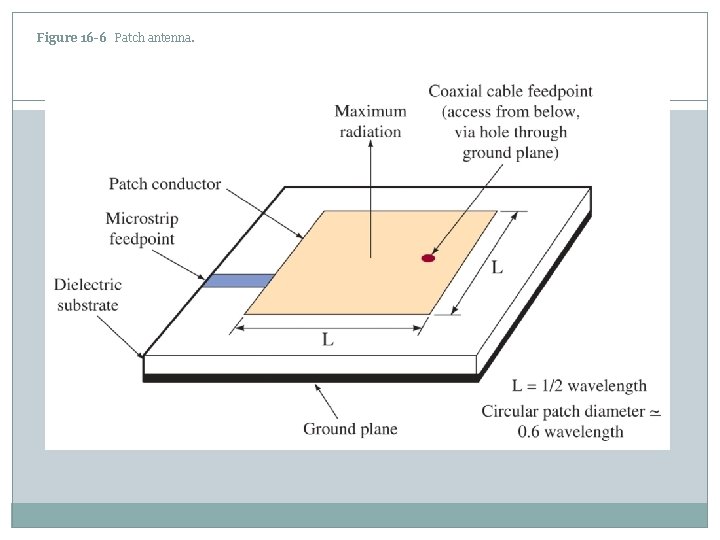 Figure 16 -6 Patch antenna. 