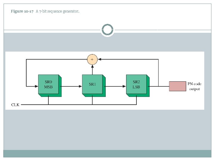 Figure 10 -17 A 7 -bit sequence generator. 