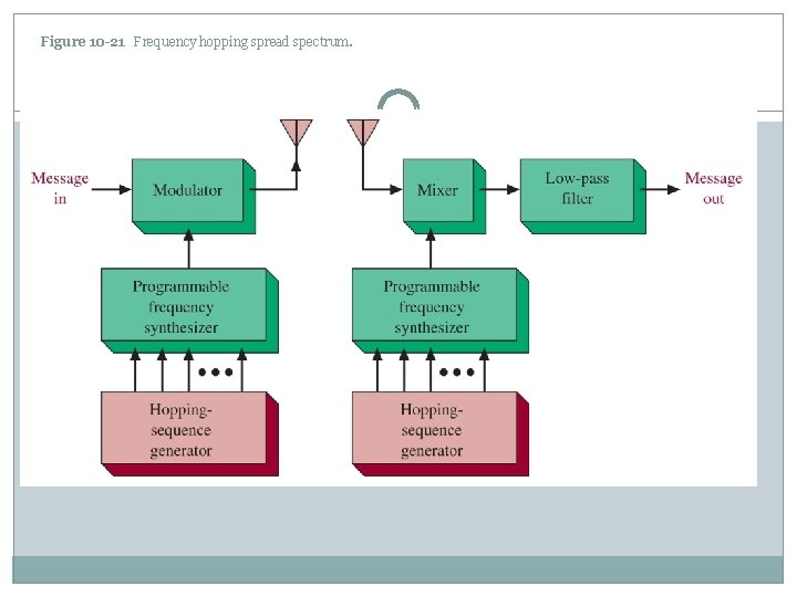 Figure 10 -21 Frequency hopping spread spectrum. 