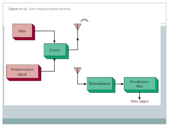 Figure 10 -23 Direct sequence spread spectrum. 