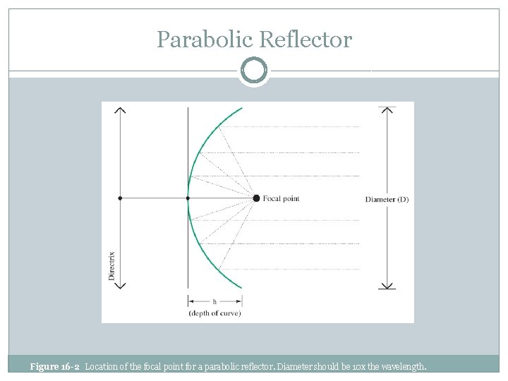 Parabolic Reflector Figure 16 -2 Location of the focal point for a parabolic reflector.