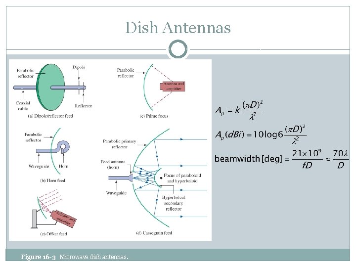Dish Antennas Figure 16 -3 Microwave dish antennas. 