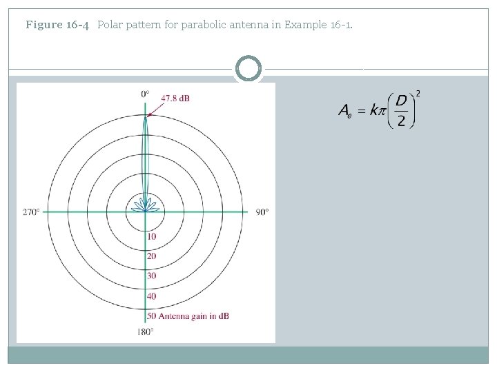 Figure 16 -4 Polar pattern for parabolic antenna in Example 16 -1. 