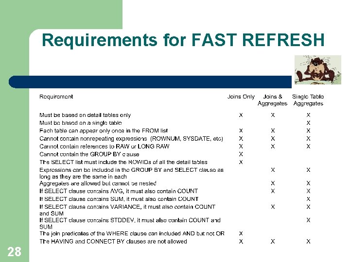 Requirements for FAST REFRESH 28 