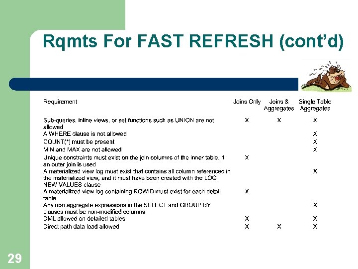 Rqmts For FAST REFRESH (cont’d) 29 