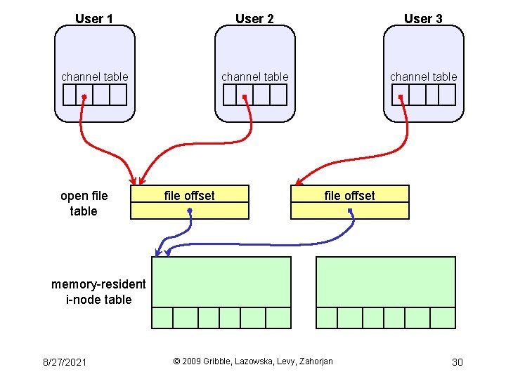 User 1 User 2 User 3 channel table open file table file offset memory-resident