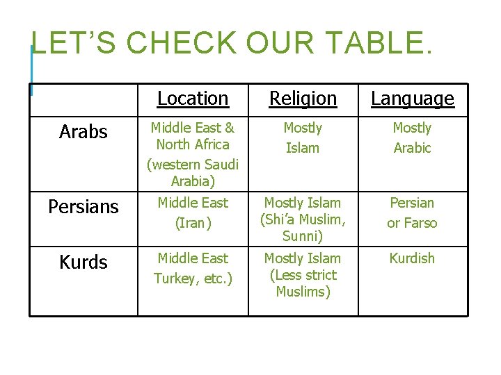 LET’S CHECK OUR TABLE. Location Religion Language Arabs Middle East & North Africa (western