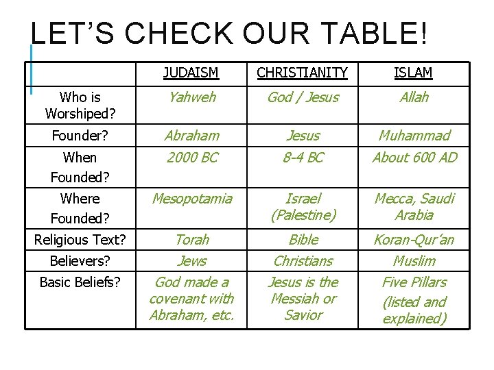 LET’S CHECK OUR TABLE! JUDAISM CHRISTIANITY ISLAM Who is Worshiped? Yahweh God / Jesus