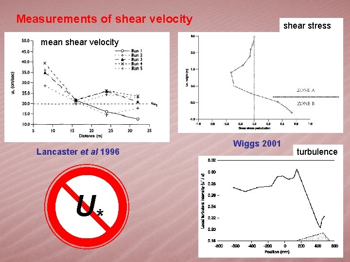 Measurements of shear velocity shear stress mean shear velocity Lancaster et al 1996 U*