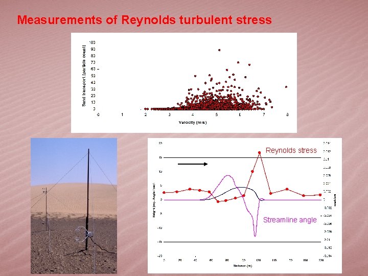 Measurements of Reynolds turbulent stress Reynolds stress Streamline angle 