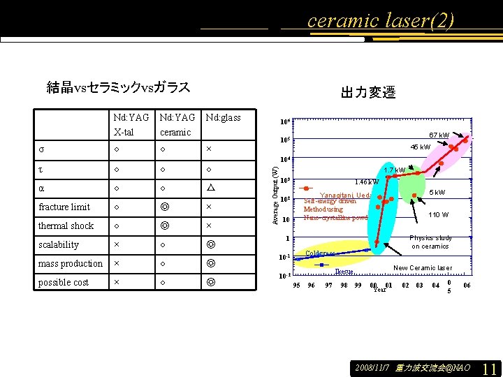 ceramic laser(2) 結晶vsセラミックvsガラス σ 出力変遷 Nd: YAG X-tal Nd: YAG ceramic Nd: glass ○