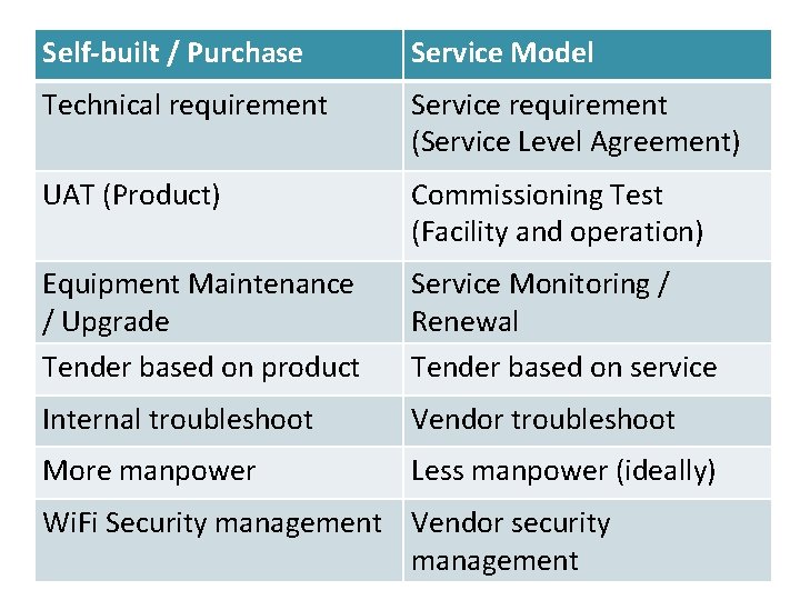 Self-built / Purchase Service Model Technical requirement Service requirement (Service Level Agreement) UAT (Product)
