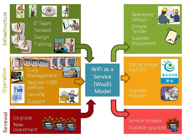 Infrastructure Operation Renewal Reference Design IT Team Tenders Simple Tender Supplier implement Design Training