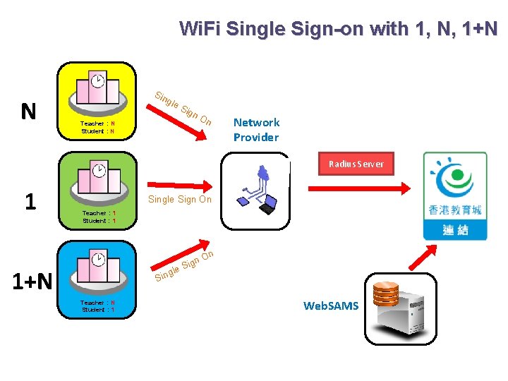 Wi. Fi Single Sign-on with 1, N, 1+N N Sin gle Sig n. O