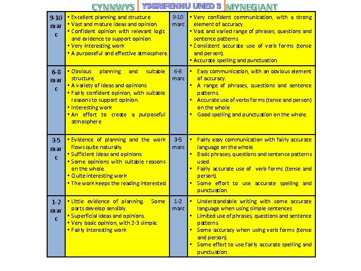 CYNNWYS YSGRIFENNU UNED 3 MYNEGIANT 9 -10 • Very confident communication, with a strong CYNNWYS YSGRIFENNU UNED 3 MYNEGIANT 9 -10 • Very confident communication, with a strong