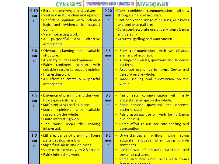 CYNNWYS YSGRIFENNU UNED 3 MYNEGIANT 9 -10 • Very confident communication, with a 9 CYNNWYS YSGRIFENNU UNED 3 MYNEGIANT 9 -10 • Very confident communication, with a 9