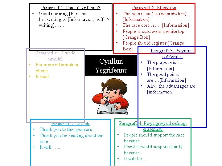  • • Paragraff 1: Pam Ysgrifennu? Good morning [Phrases] I’m writing to [Information;